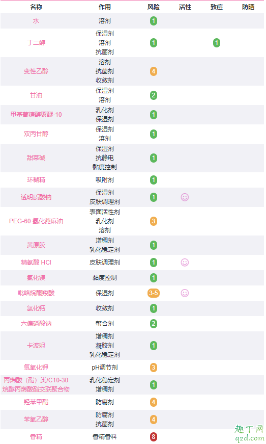 資生堂紅色蜜露孕婦可以用嗎 資生堂紅色蜜露成分表3