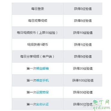 b站等級太低不能評論怎么解決 b站等級不夠不能發私信怎么辦3