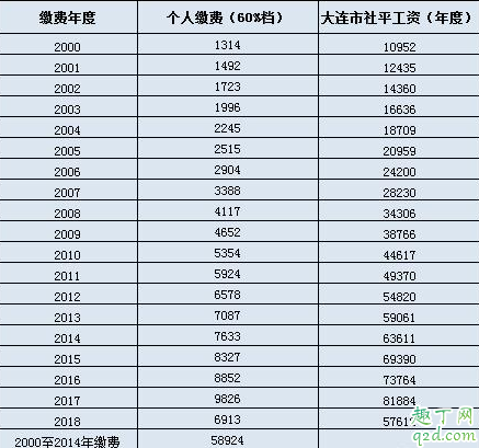 15年社保和19年社保有區別嗎 買15年社保和19年社保哪個好2