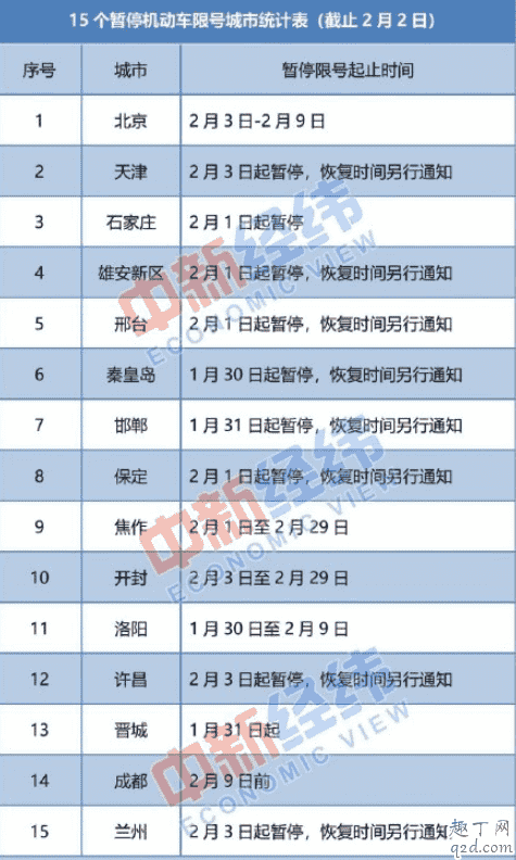 15城暫停限號(hào)是真的嗎 15城暫停限號(hào)城市及起止時(shí)間2