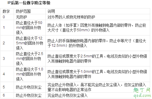 ip53和ip68防水等級(jí)什么概念 ip67和ip68哪個(gè)防水等級(jí)更高2