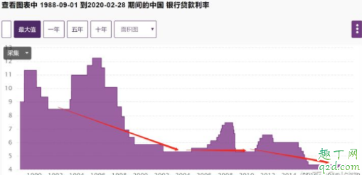 LPR以后會不會更低 lpr以后會下調還是上調4