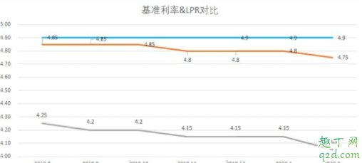 LPR以后會不會更低 lpr以后會下調還是上調3