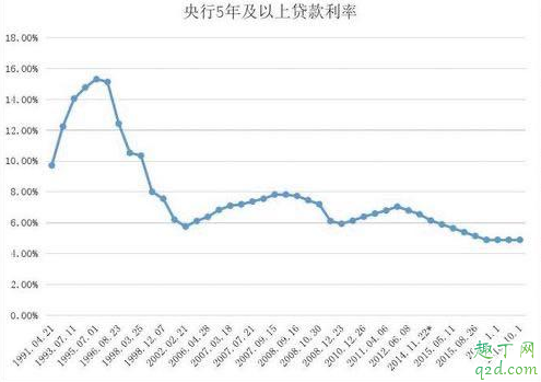 LPR以后會不會更低 lpr以后會下調還是上調2