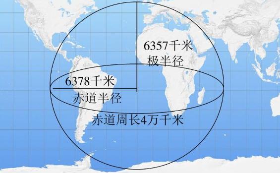 地球的赤道半徑和極半徑哪一個長？離赤道越近越熱嗎