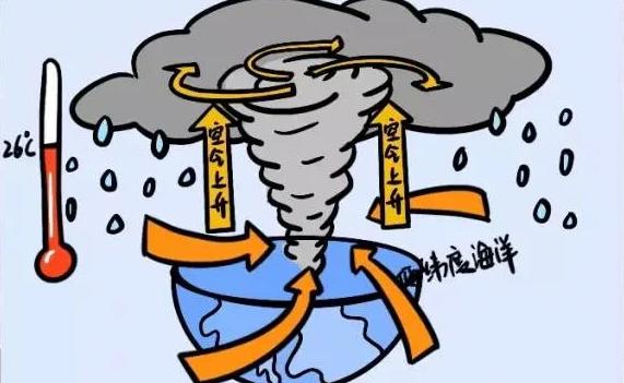 臺風是怎么形成的？臺風登陸后強度逐漸減弱的原因
